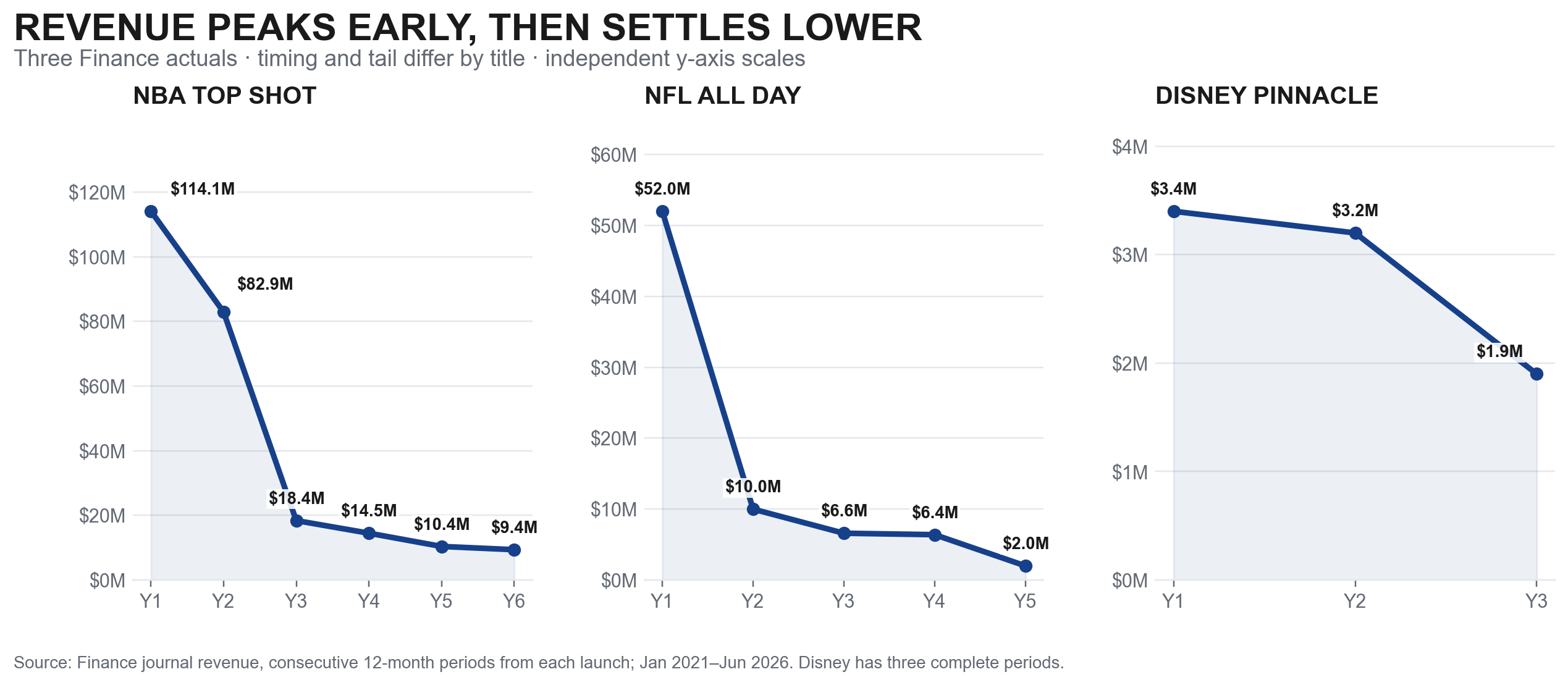 Observed title-revenue curves from Finance actuals