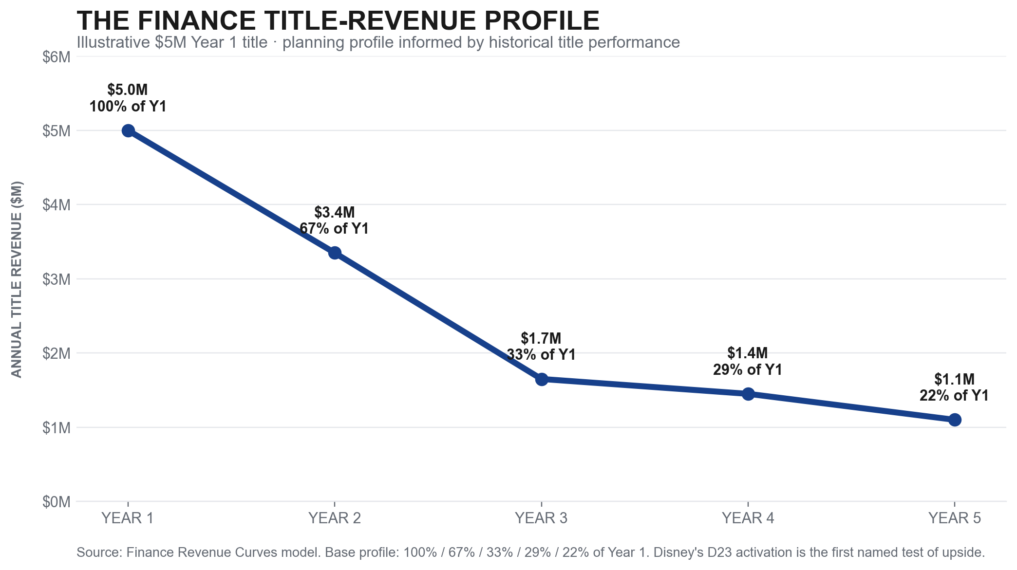 Finance title-revenue planning profile