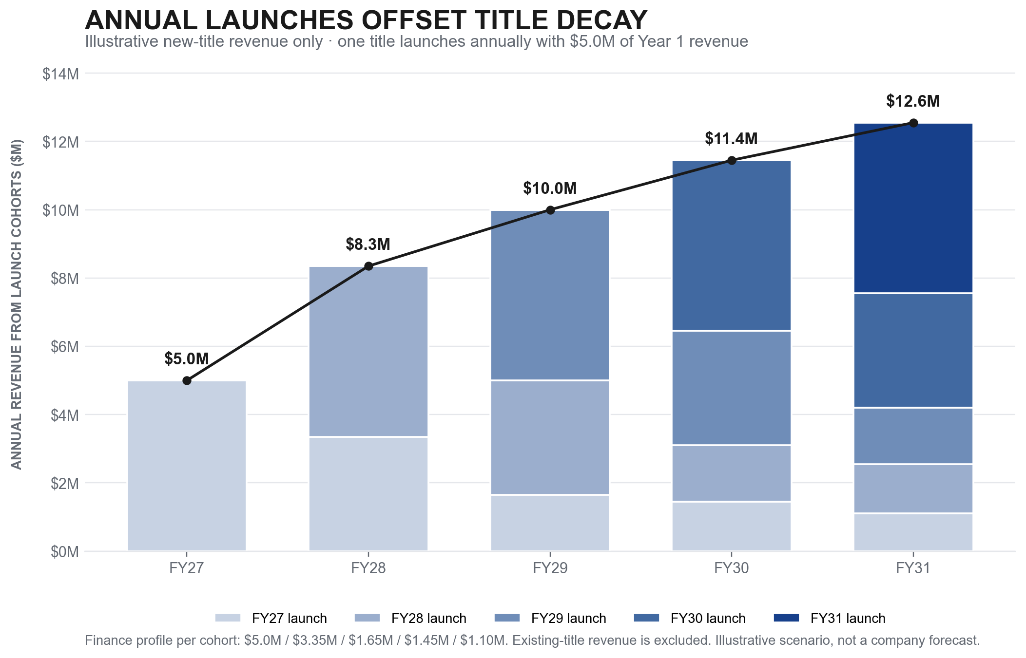 Illustrative stacked launch cohorts