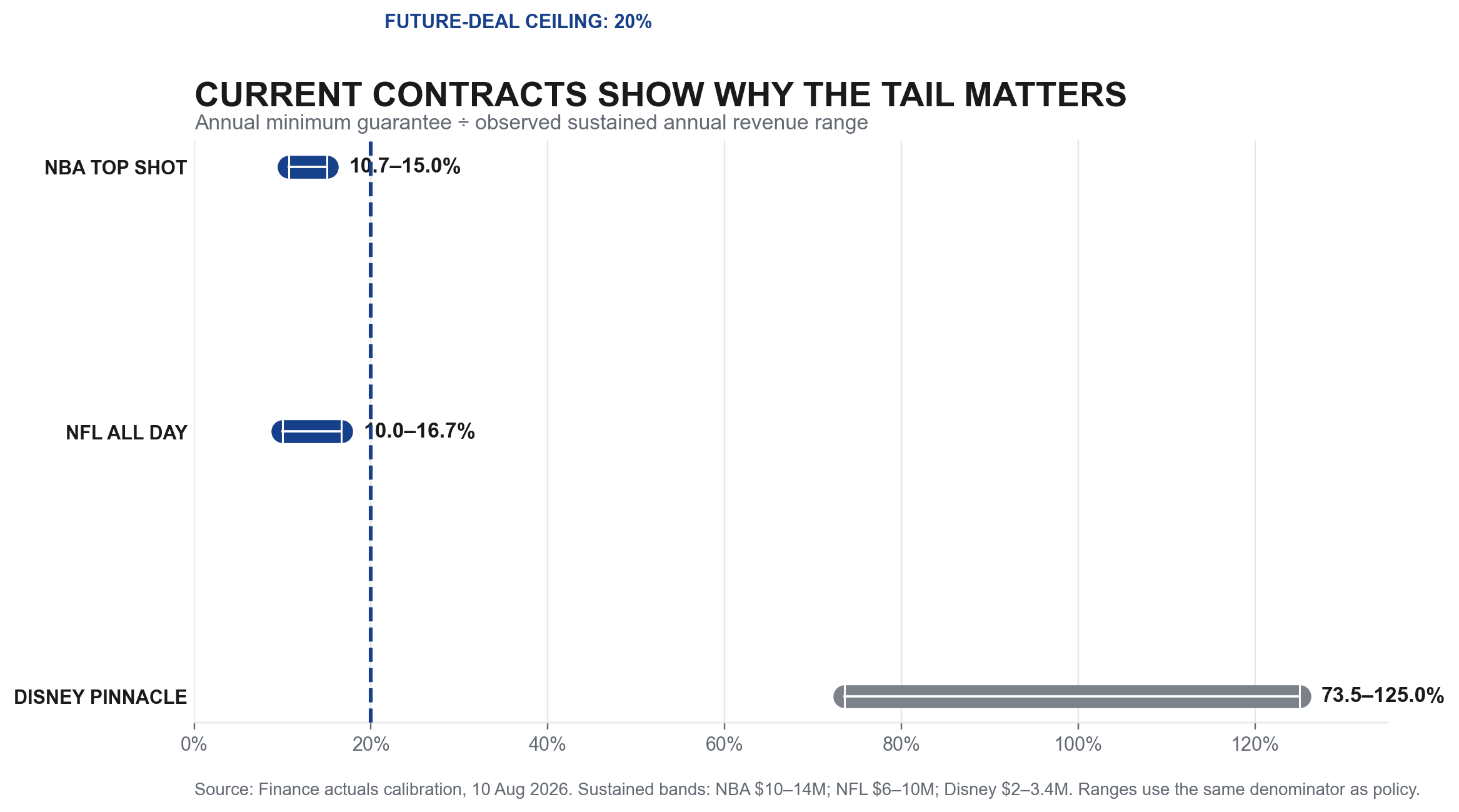 Minimum-guarantee burden against sustained revenue